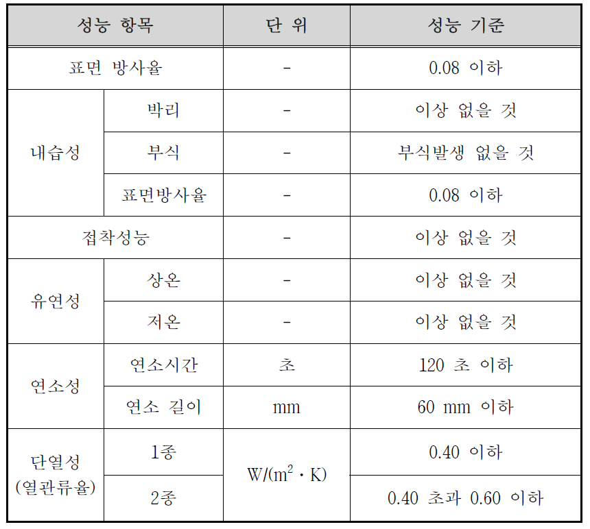 저방사 박막 복합 단열재 평가항목