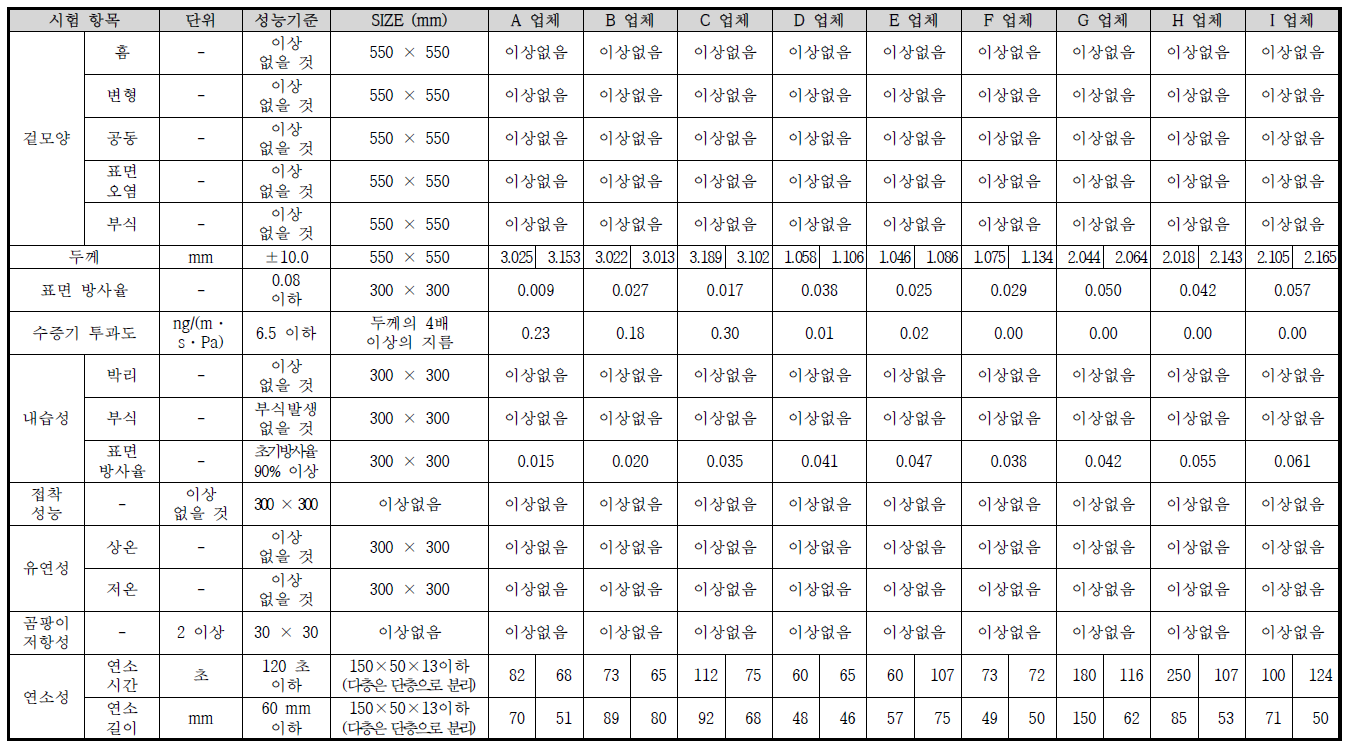 저방사 박막 복합 단열재 성능 수준