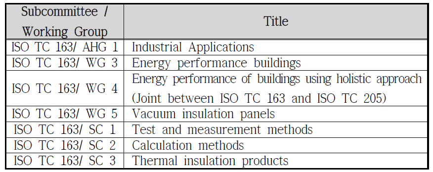 TC 163 SC/ WG 현황