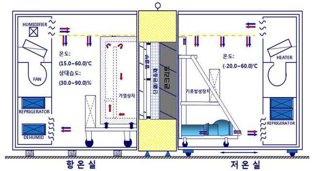 열관류율 시험기의 구성