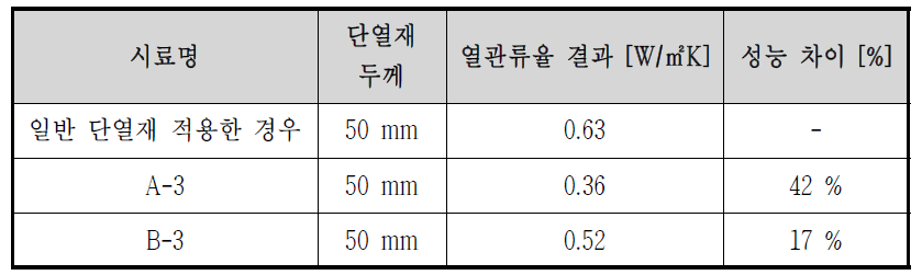 저방사 박막 복합 단열재 유무에 따른 단열 성능 평가 결과