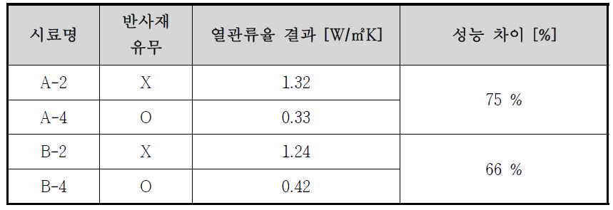 반사재 유무에 따른 단열성능 평가 결과