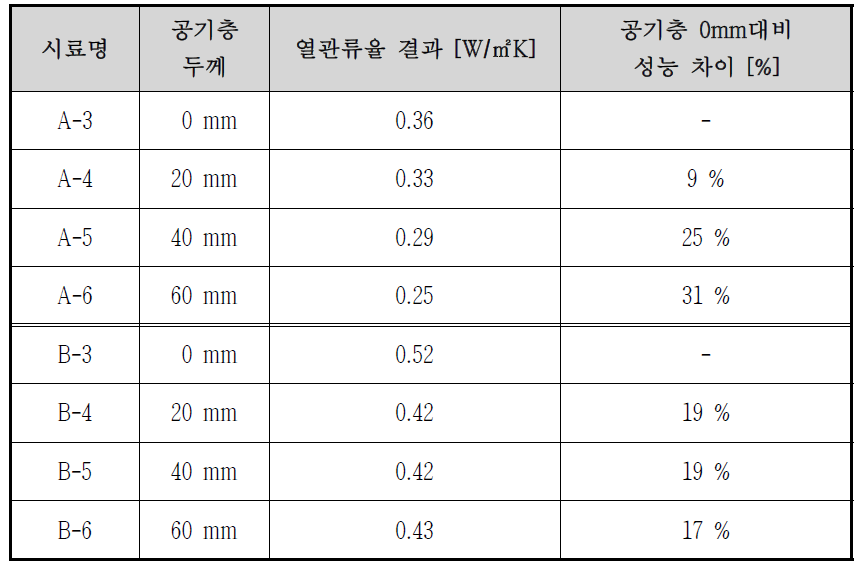 공기층 두께에 따른 단열성능 평가 결과