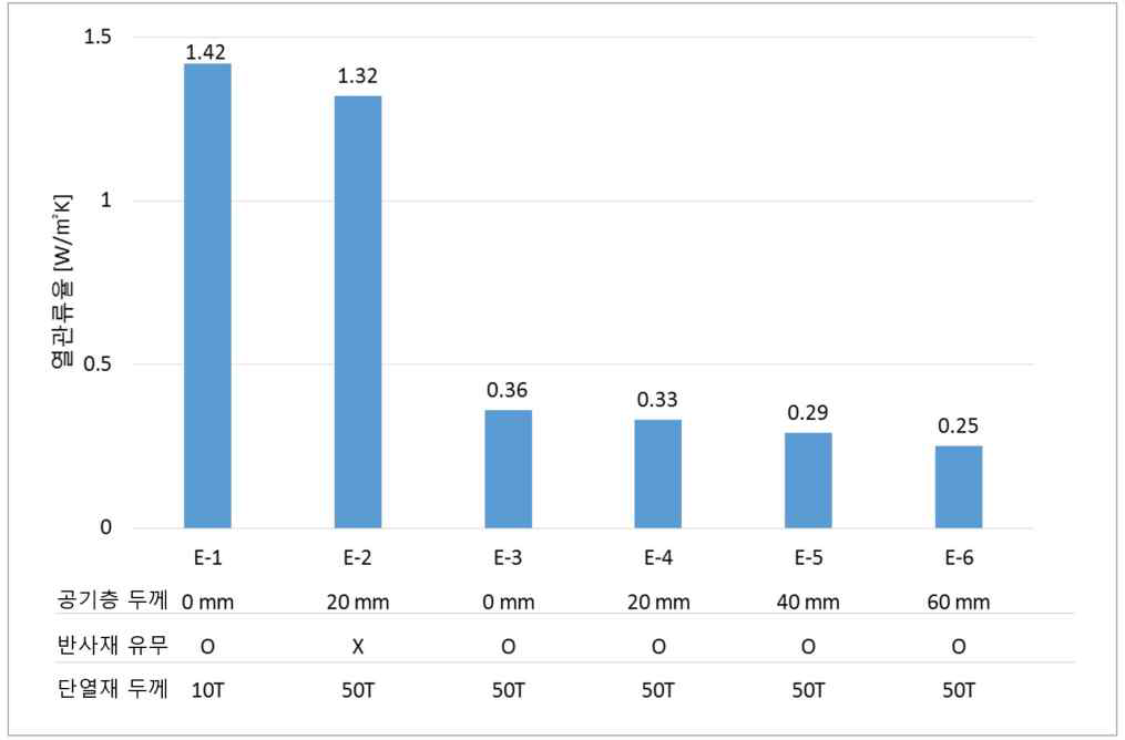 A시료 단열성능 평가 결과