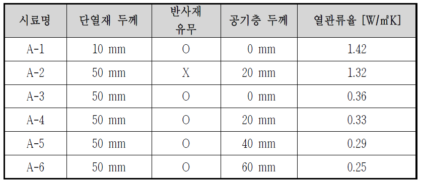 A시료 단열 성능 평가 결과