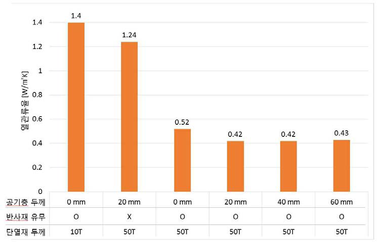 B시료 단열성능 평가 결과