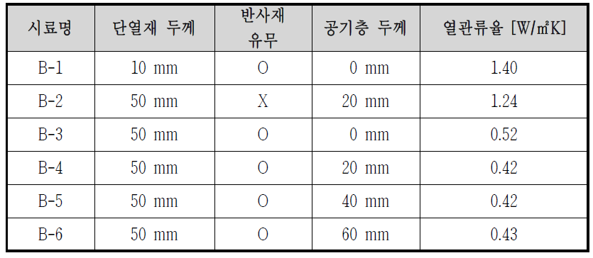 B시료 단열 성능 평가 결과