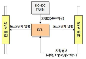 ARS 시스템 구성