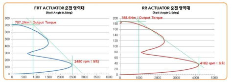 ARS 액추에이터 동작시 필요한 전,후륜의 토크/회전수