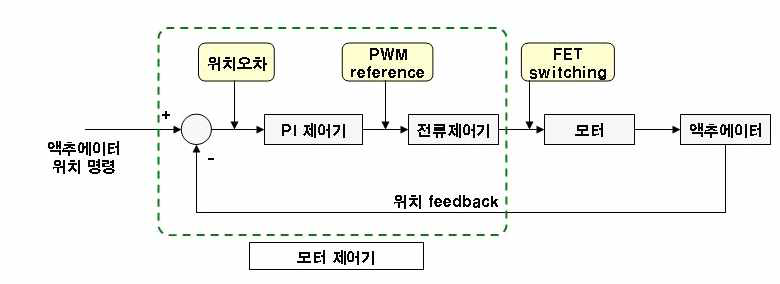 모터 위치 제어 알고리즘