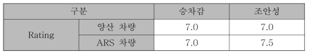 실차 성능 평가 결과