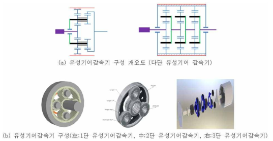 유성기어감속기