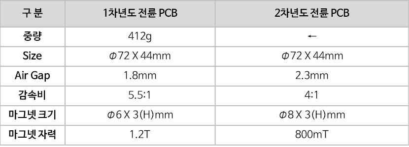 전륜 PCB 개선 전/후 비교