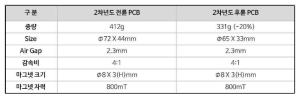 전륜 및 후륜 PCB 사양 비교