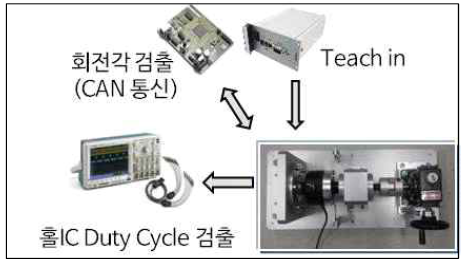 위치센서 단품 기능 검증