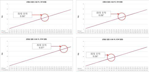 후륜 위치센서 선형성 평가 검증