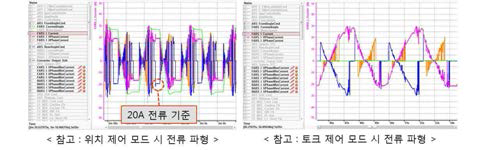 동작 조건에서의 전류 파형