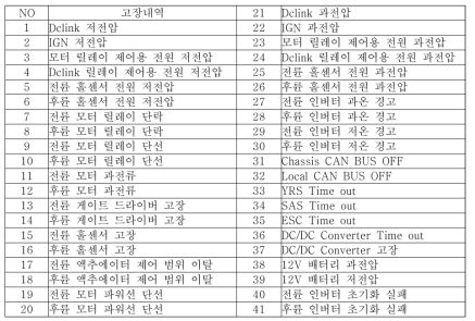 진단 항목 리스트