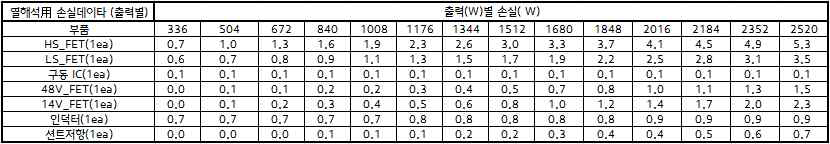 열해석 시뮬레이션 기반 기구물 설계