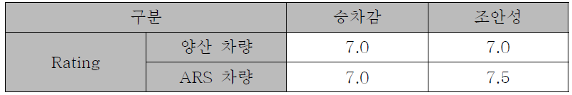 실차 성능 평가 결과