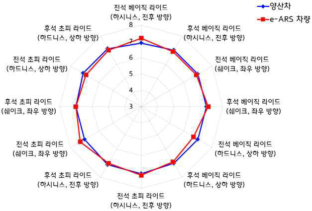 승차감 결과