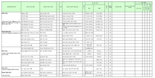 잠재적 고장형태 및 영향 분석(FMEA)