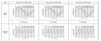 전자기 해석 결과(역기전력, 코깅토크)