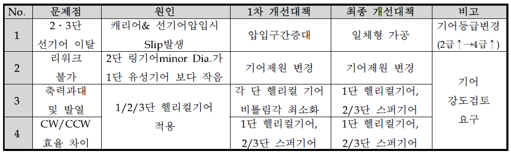 1차년도 시제품 문제점 및 원인 파악, 개선 대책 수립