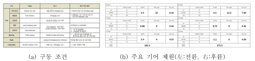 최종 적용 감속기 구동 조건 및 주요 기어 제원