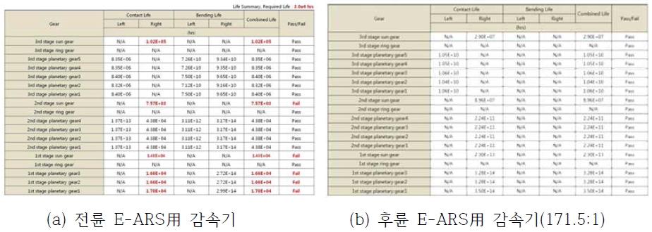 감속기 기어 강도검토 결과