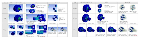 2차년도 감속기 FEM 검증 결과(左: 전륜, 右: 후륜)