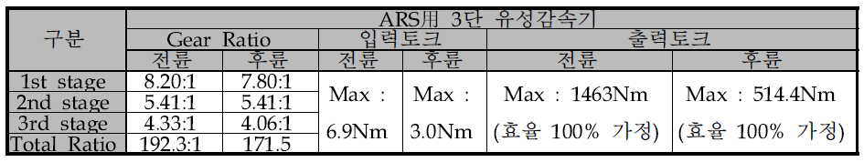 ARS用 3단 유성감속기 성능평가 시험 개요