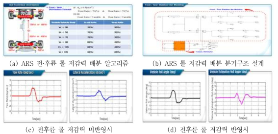 ARS 전·후륜 롤 저감력 배분 알고리즘 개발 및 결과 데이터