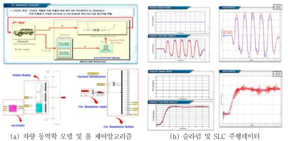 ARS, 차량동역학 모델 및 롤 제어알고리즘 주행 데이터