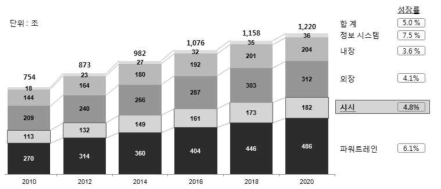 글로벌 자동차 부품 시장 예측, 2010~2020