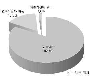 희망하는 기술개발 형식