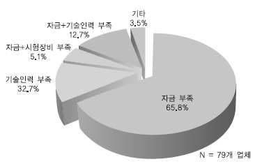 기술개발 시 애로사항