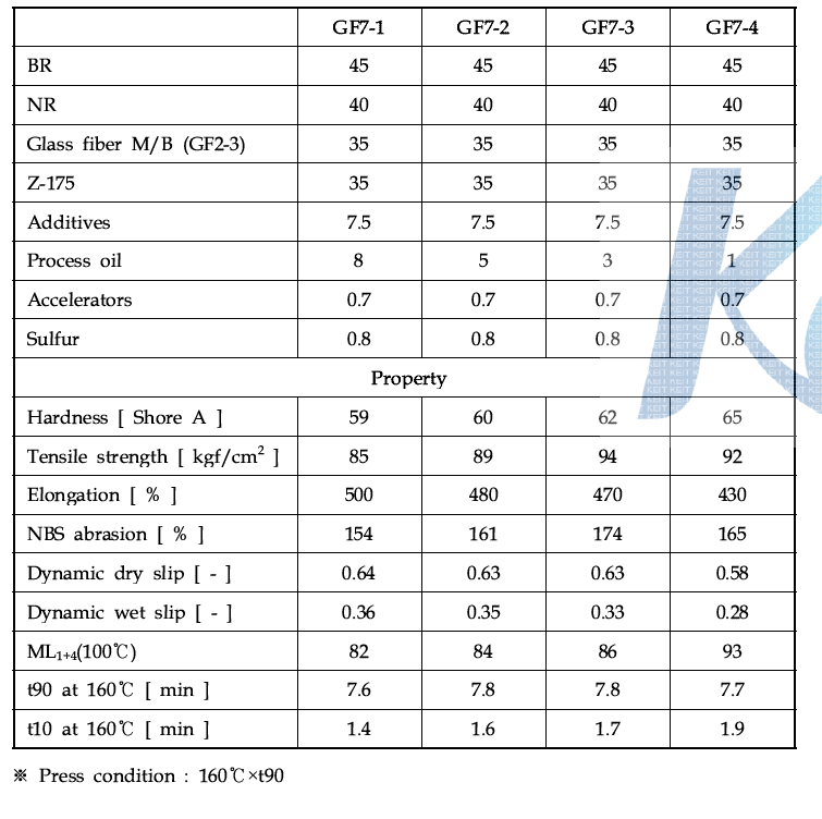 Formulations and mechnical properties on process oil content