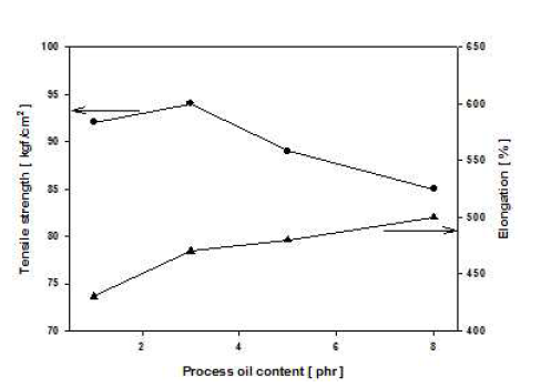 Process oil 함량에 따른 인장강도와 신장율 변화