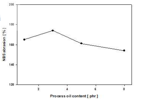 Process oil 함량에 따른 NBS 마모 변화