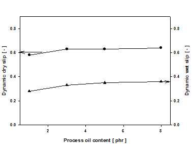 Process oil 함량에 따른 동슬립 특성 변화