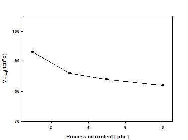 Process oil 함량에 따른 무늬 점도 변화