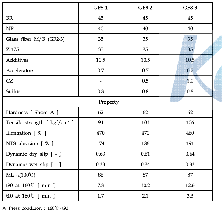 Formulations and mechnical properties on CZ content