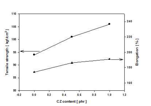 함량에 따른 인장강도와 신장율 변화
