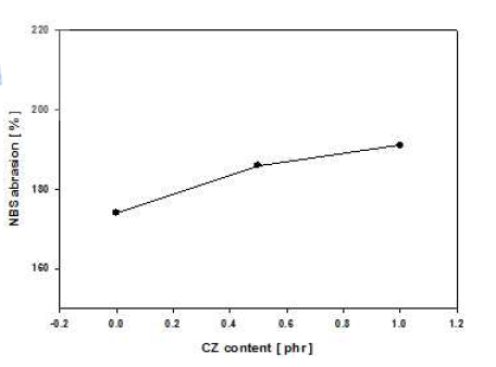 CZ 함량에 따른 NBS 마모 변화