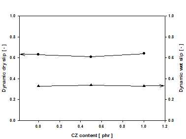 CZ 함량에 따른 동슬립 특성 변화