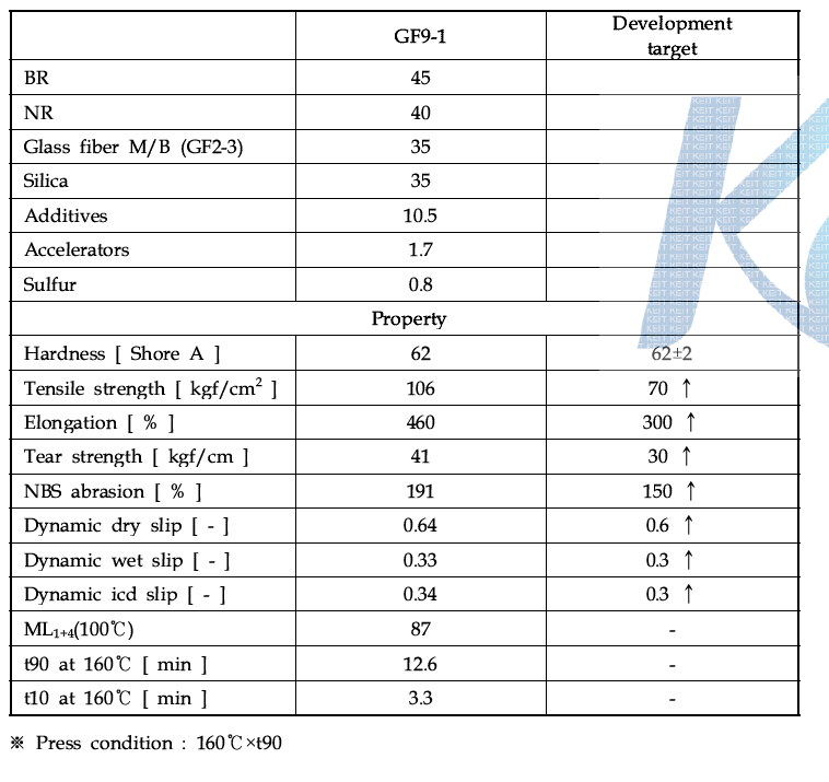 Optimum formulation and mechnical properties