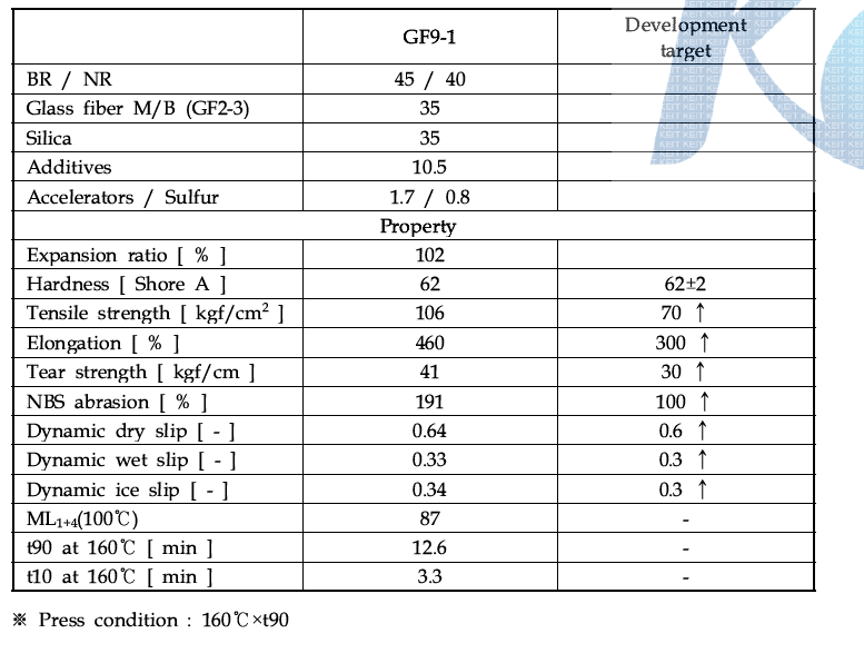 Formulation and mechanical properties of non-slip pad.