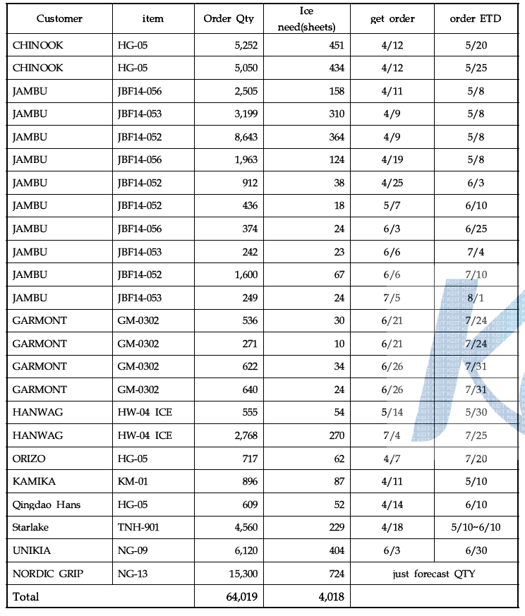 Ice-Lock 부착된 아웃솔의 오더현황(2014년 4월 이후)