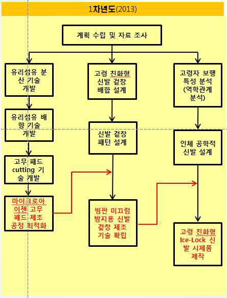 기술개발 추진체계